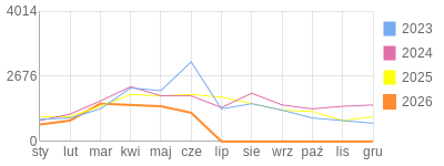 Wykres roczny blog rowerowy krzychu60.bikestats.pl